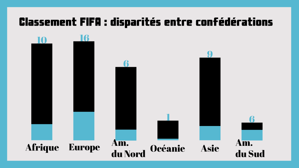 Répartition des qualifiés à la Coupe du monde par confédération. En noir, le total de sélections, en bleu les engagés à la Coupe du monde.